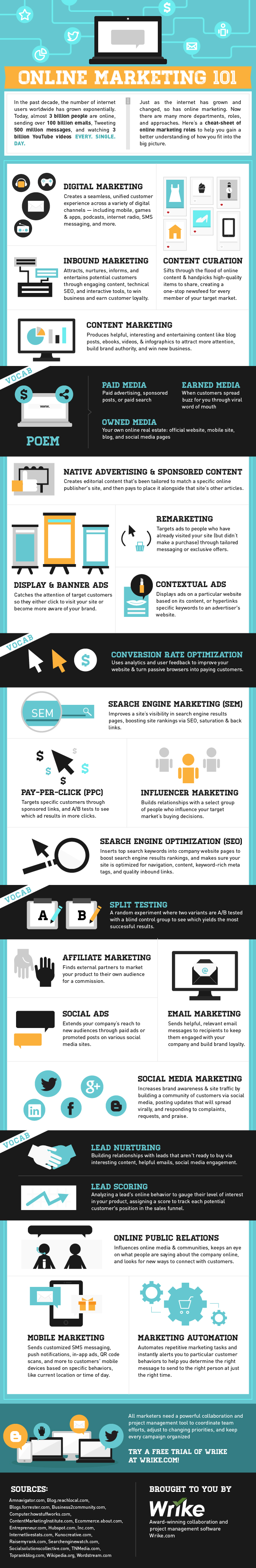 Online Marketing 101 Infographic