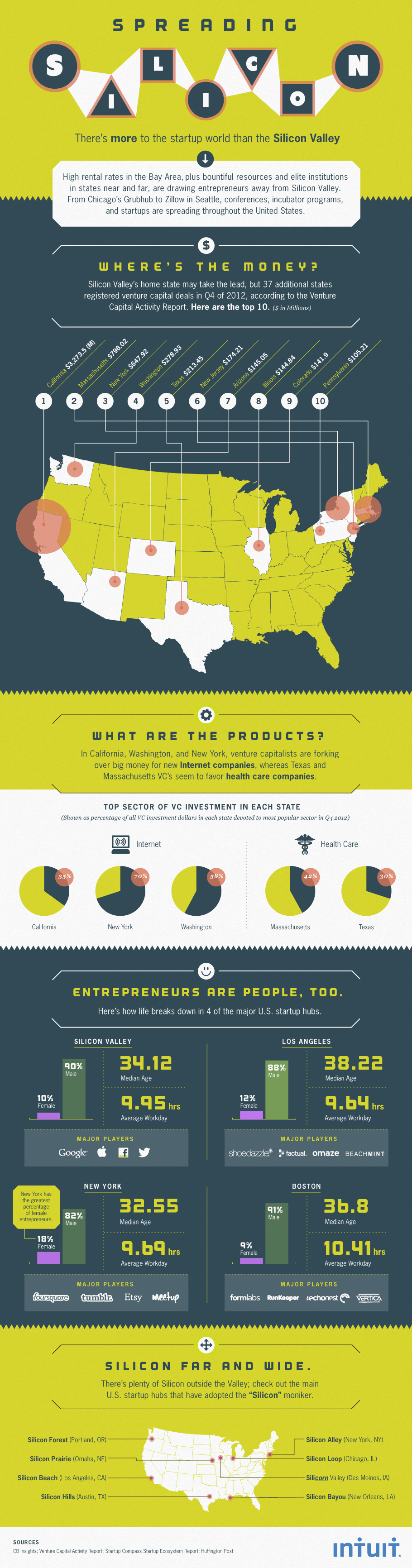 10 Best U.S. States for Launching Your Software Startup (Infographic)