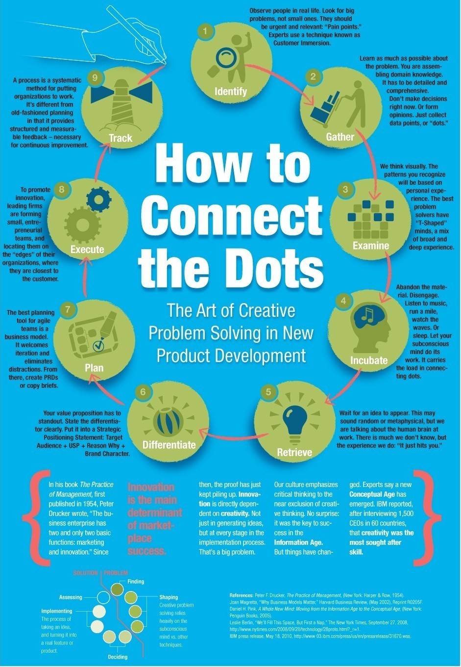 Creative Problem Solving for Product Developers (Infographic)