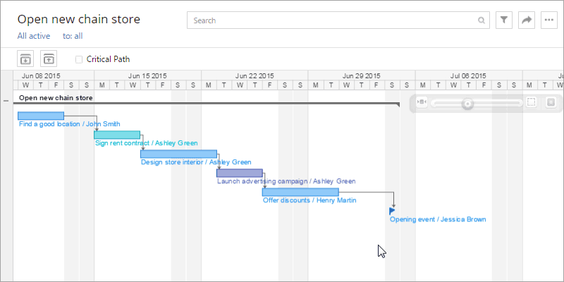 Social Project Management on Flipboard by Wrike | Project Management