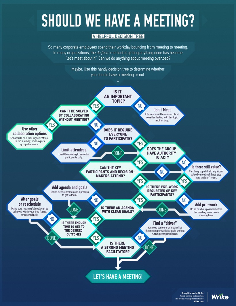 Should We Have This Meeting? (Infographic Decision Tree)