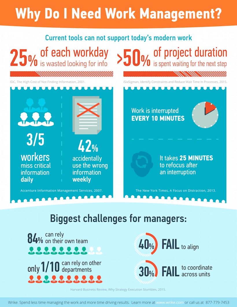 Why Every Team Needs Work Management Tools (Infographic)