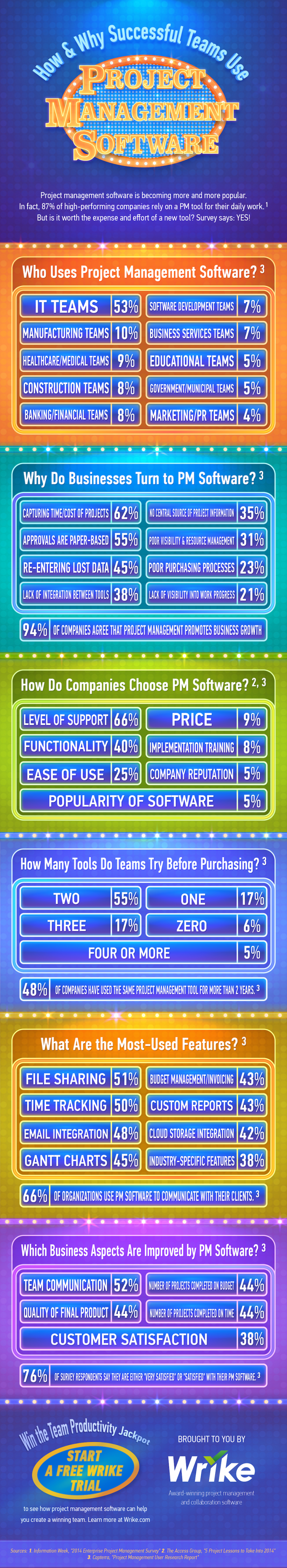 How Successful Teams Use Project Management Software (Infographic)
