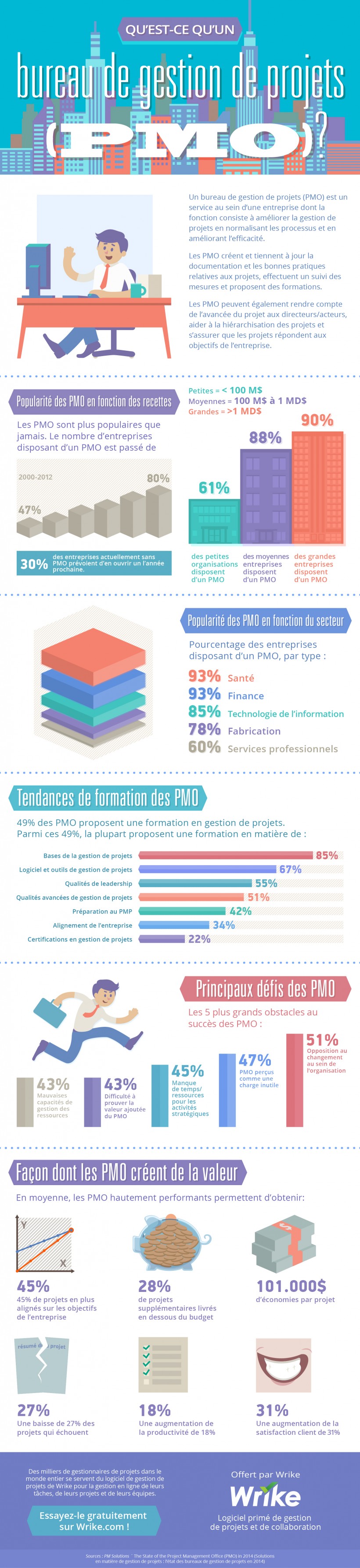 Bases de la gestion de projets : Qu’est-ce qu’un PMO ? 1 Bases de la gestion de projets: Qu’est-ce qu’un PMO?