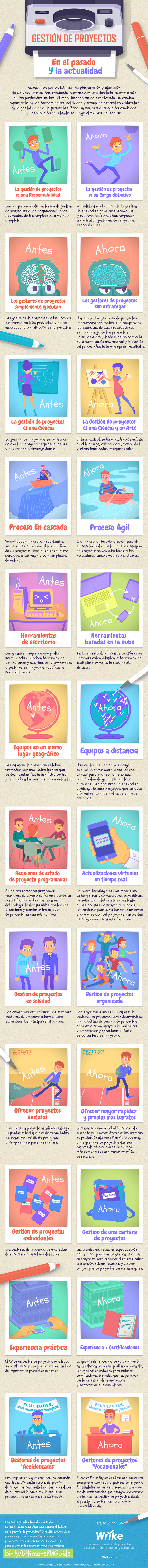 Gestión de proyectos en el pasado y en la actualidad (Infografía)