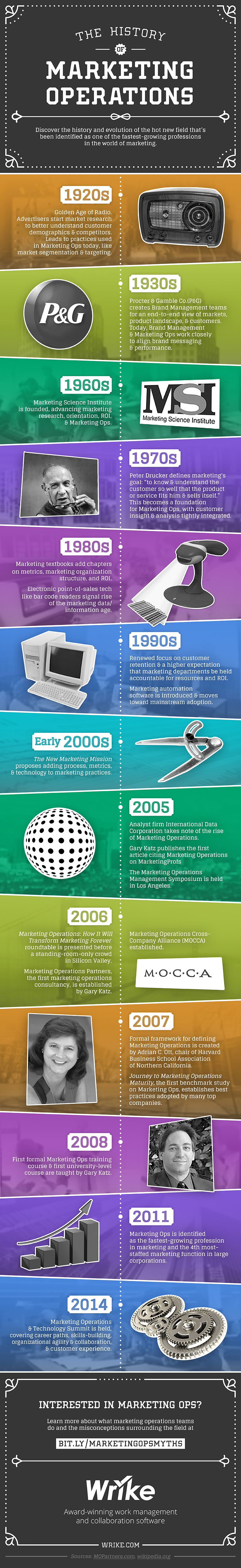 The History of Marketing Operations (Infographic)