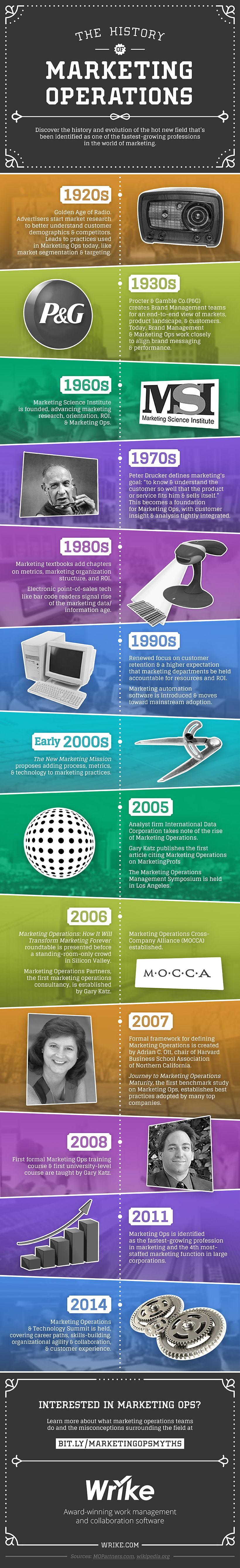The History of Marketing Operations (#Infographic) The History of Marketing Operations (#Infographic)