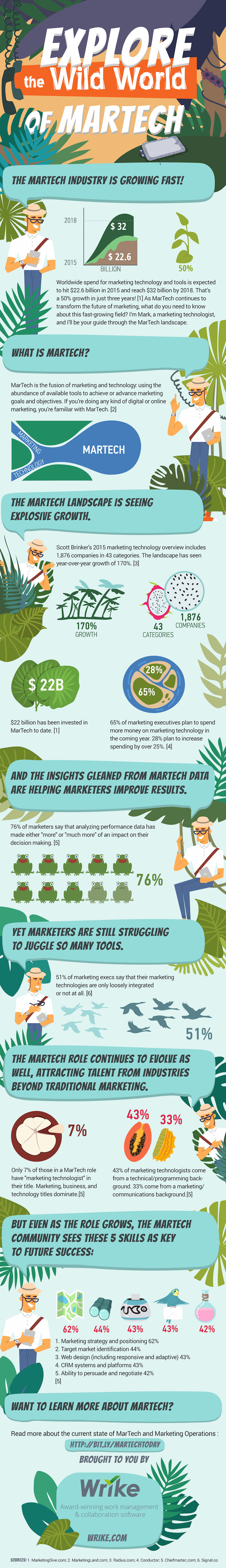 The Guide to MarTech in 2015 (Infographic)