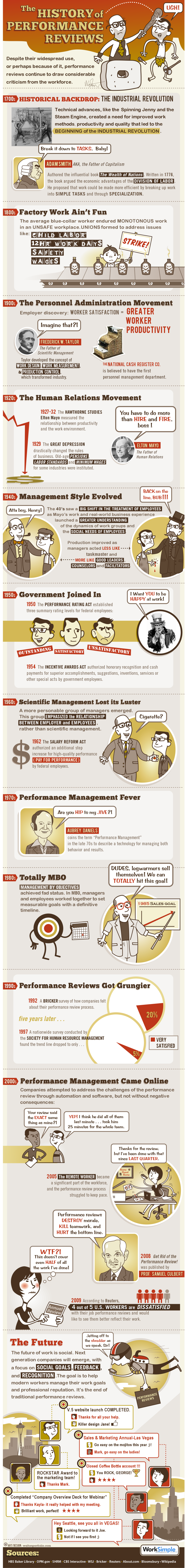 The Past, Present, & Future of Performance Reviews (Infographic)