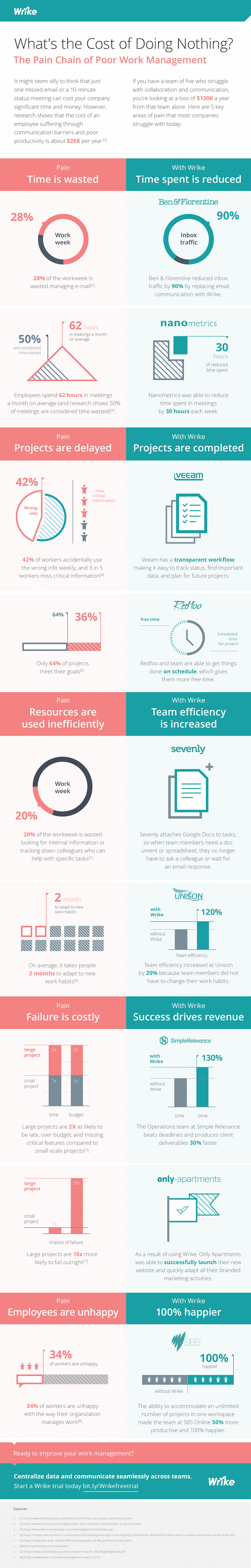 The High Cost of Doing Nothing to Improve Your Work Management (#infographic)
