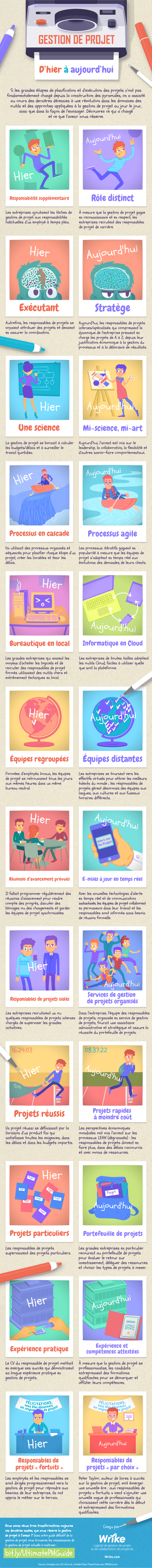 La gestion de projet d’hier à aujourd’hui 1 La gestion de projet d’hier à aujourd’hui