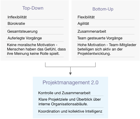 Top-Down- und Bottom-Up-Projektmanagement: Die Vorteile beider Ansätze im  Vergleich