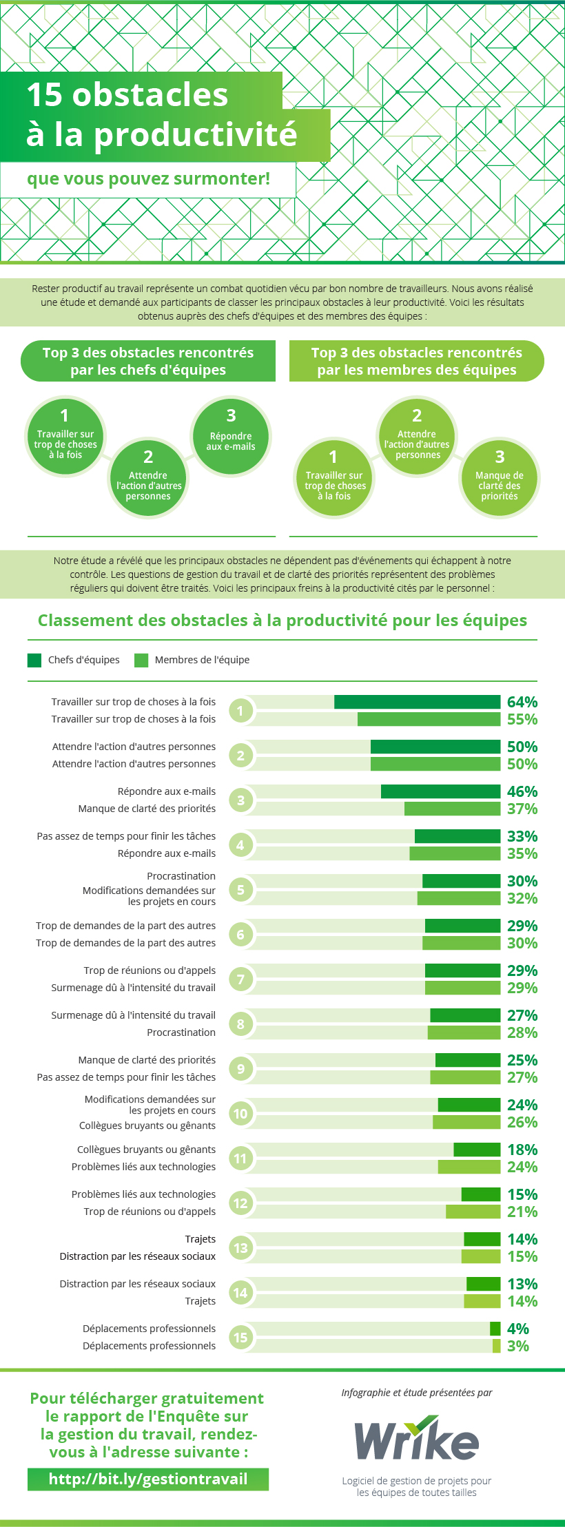 Top 15 des obstacles à la productivité qui entravent votre équipe