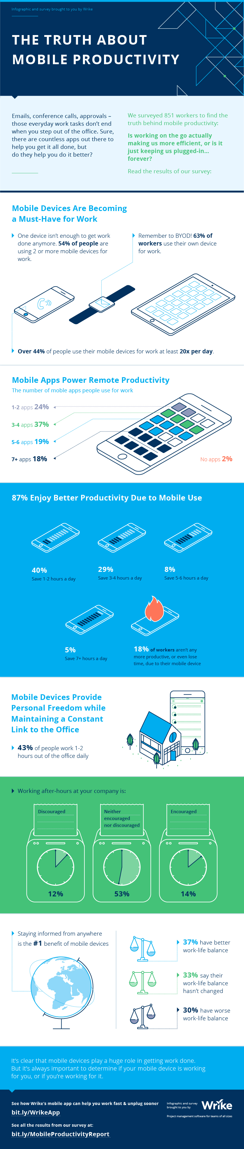 The Truth About Mobile Productivity (infographic)