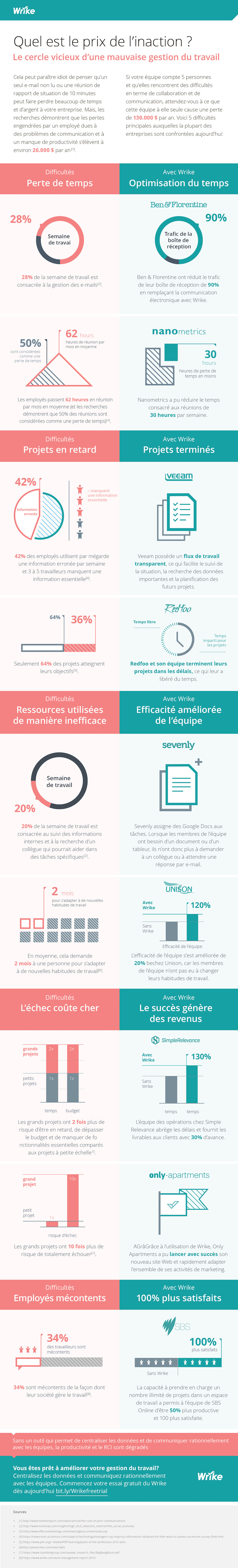 Ne rien faire pour améliorer la gestion du travail vous coûte cher (infographie)
