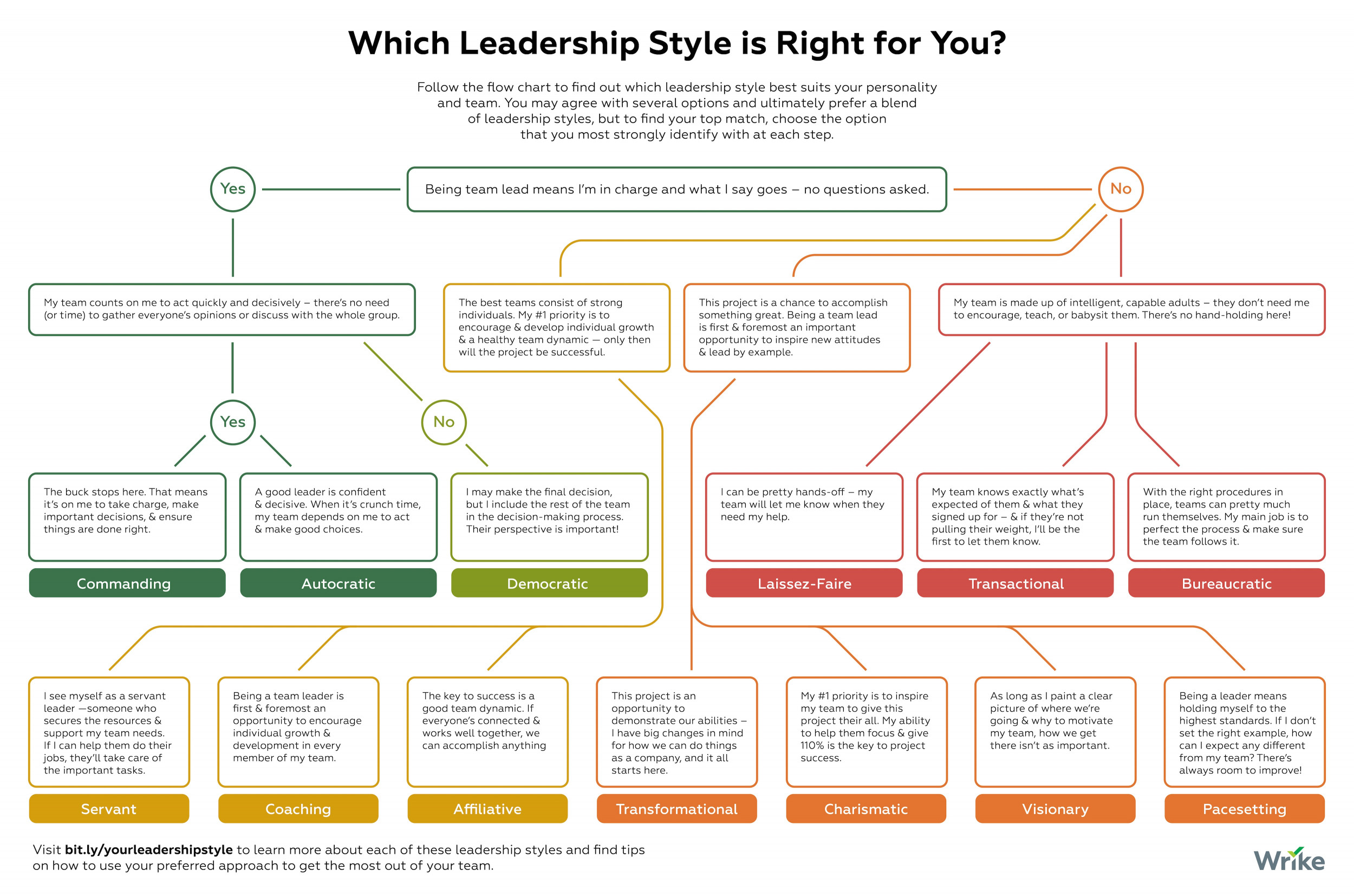 Leadership Styles Chart