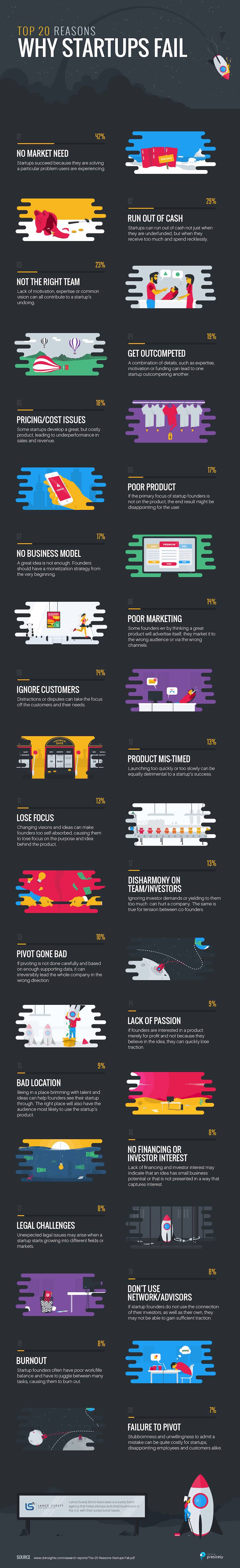 Why Startups Fail Infographic
