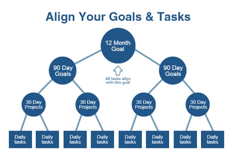 Align Organizational Goals