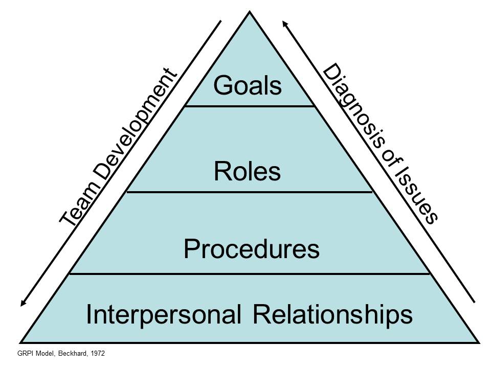 6 Different Team Effectiveness Models to Understand Your Team Better 2