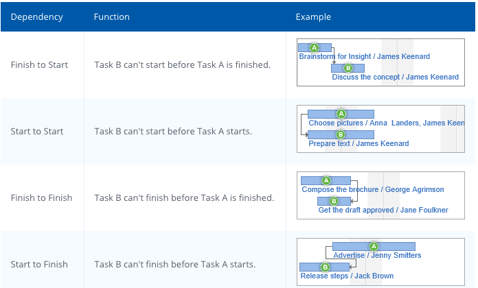 Different dependencies your tasks can have in waterfall
