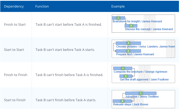 Gantt Chart Waterfall