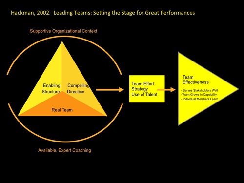 The Hackman Model of Team Effectiveness