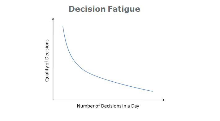 Decision fatigue chart