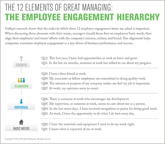 The employee engagement hierarchy, the 12 elements of great managing