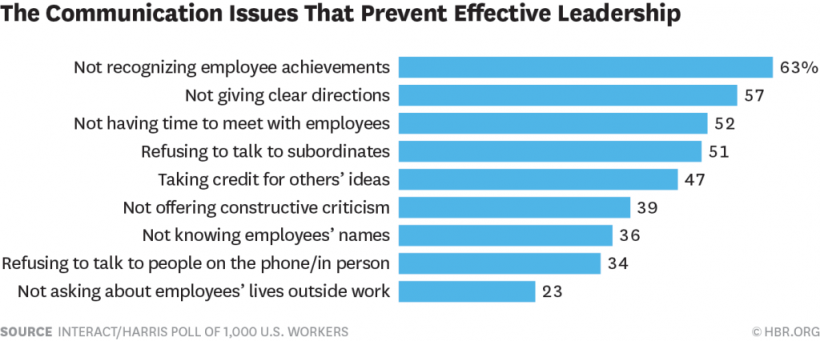 91% of employees say communication issues drag their executives down
