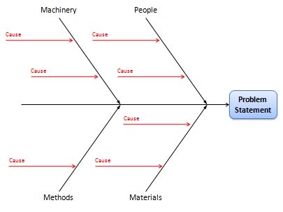 Fishbone diagram for cause and effect analysis - problem solving techniques