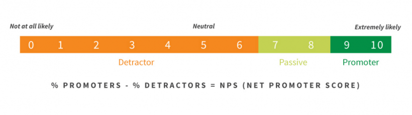Net Promoter Score: una herramienta para medir el compromiso de los empleados