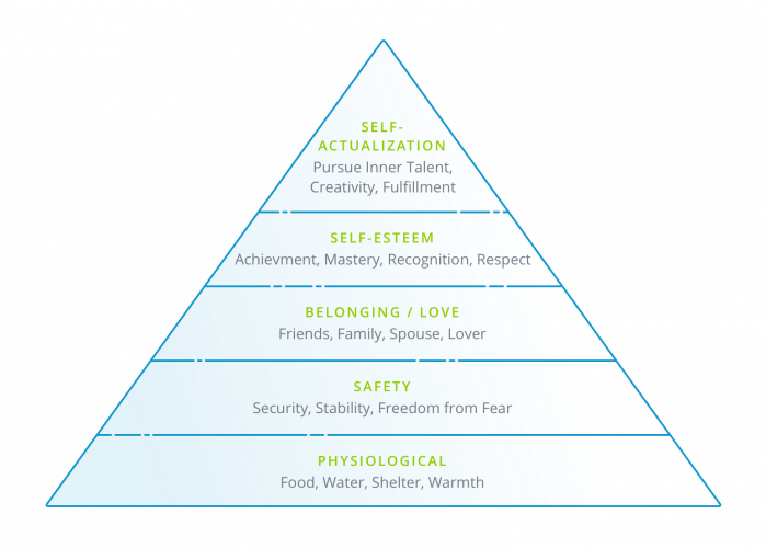  Maslow's hierarchy of Needs