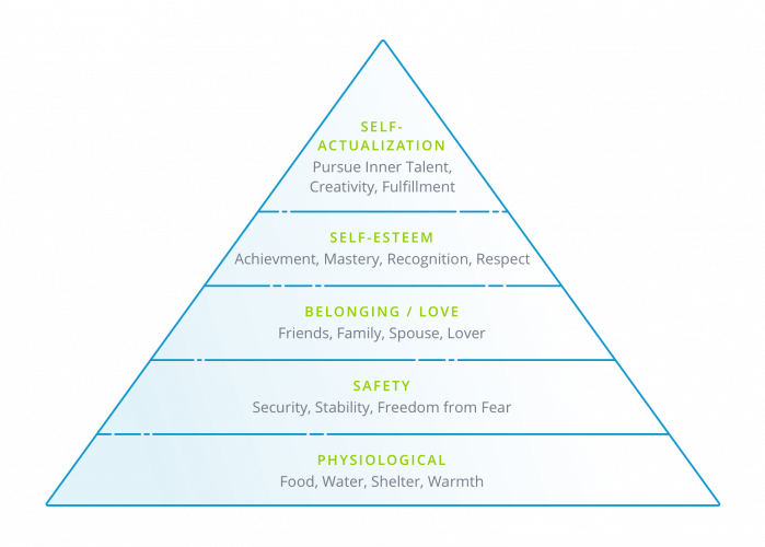  Maslow’s hierarchy of Needs