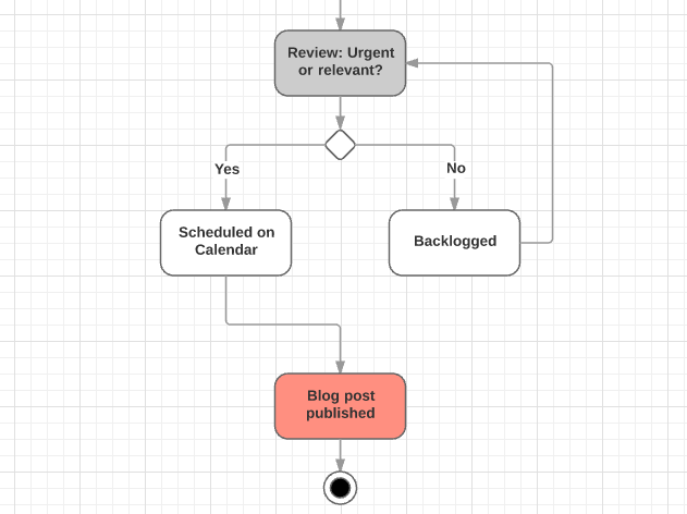 How to define processes for your team - work backwards