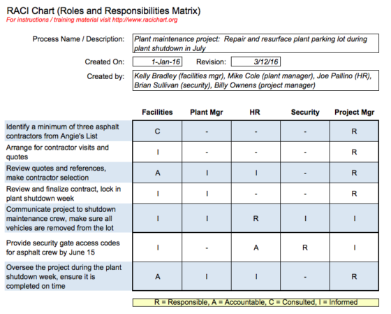 Raci Gantt Chart