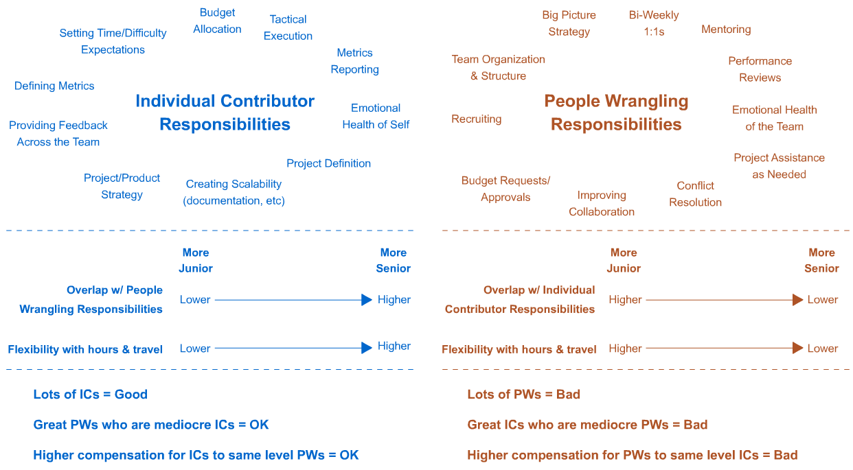 Verantwortlichkeiten des individuellen Mitwirkenden im Vergleich zu Management - Erfolgreich individuelle Mitwirkende in Management-Positionen befördern