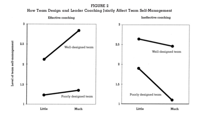 Wageman diagram of the interaction between team design and leader coaching