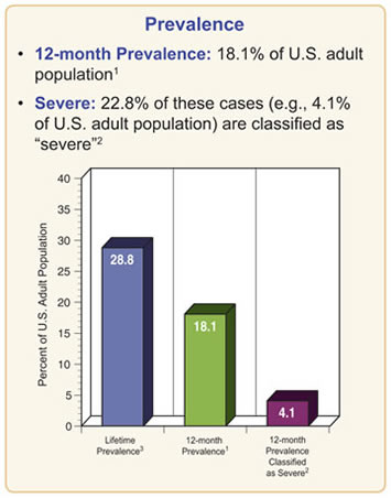 Anxiety Disorder Chart