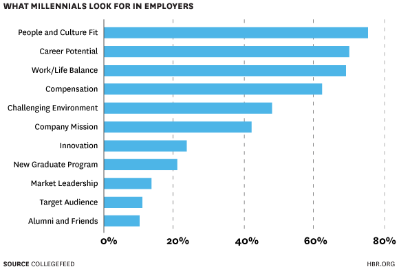 Was Millennials bei Arbeitgebern wichtig ist