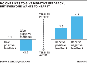 No one wants to give negative feedback but everyone wants to hear it. Harvard Business Review