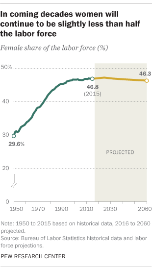 In coming decades, women will be slightly less than half the labor force