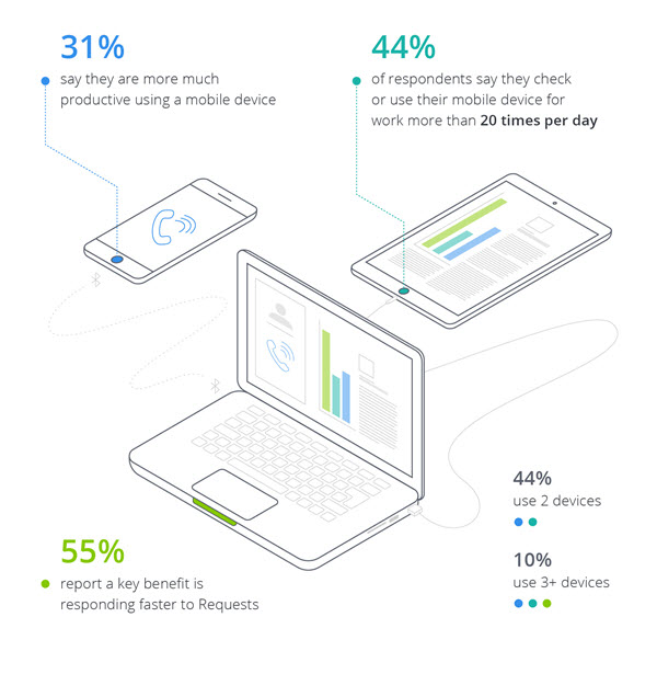 Click this Infographic to see the Mobile Productivity Report