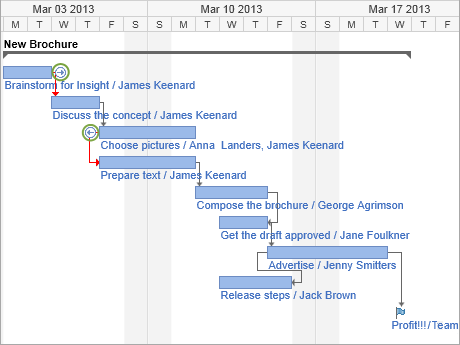 Gantt Chart Task Dependencies