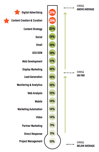 Demanda de marketing de contenidos