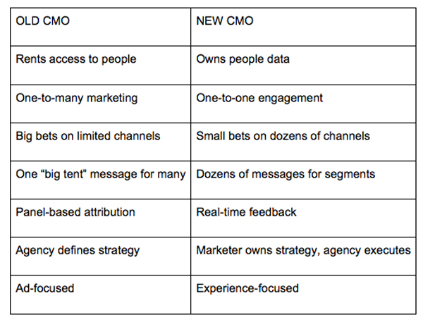 Chart comparing old vs new CMOs