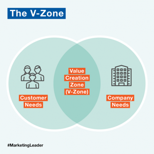 The Value Zone CMOs need to operate in