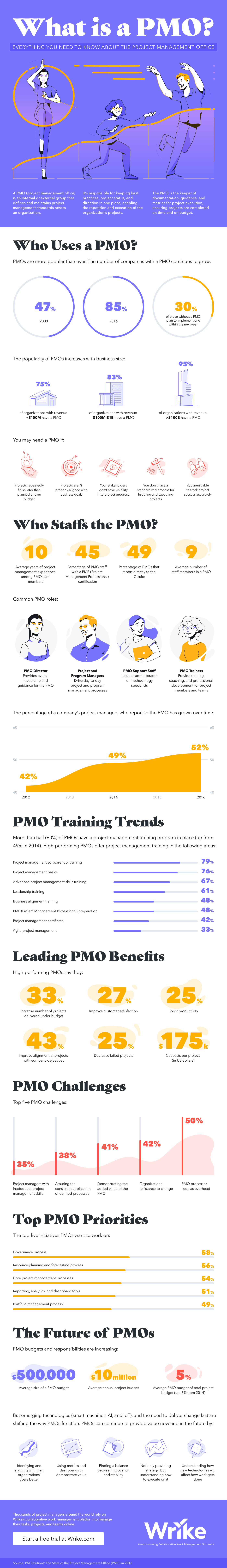 What is a PMO?