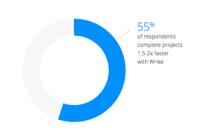 55% of respondents complete work faster with Wrike