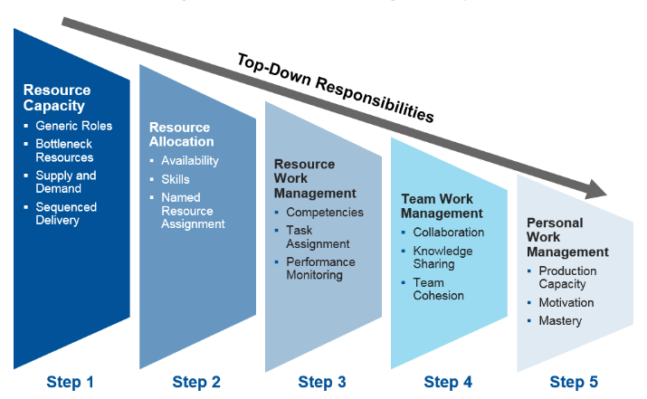 Resource Allocation Process Chart