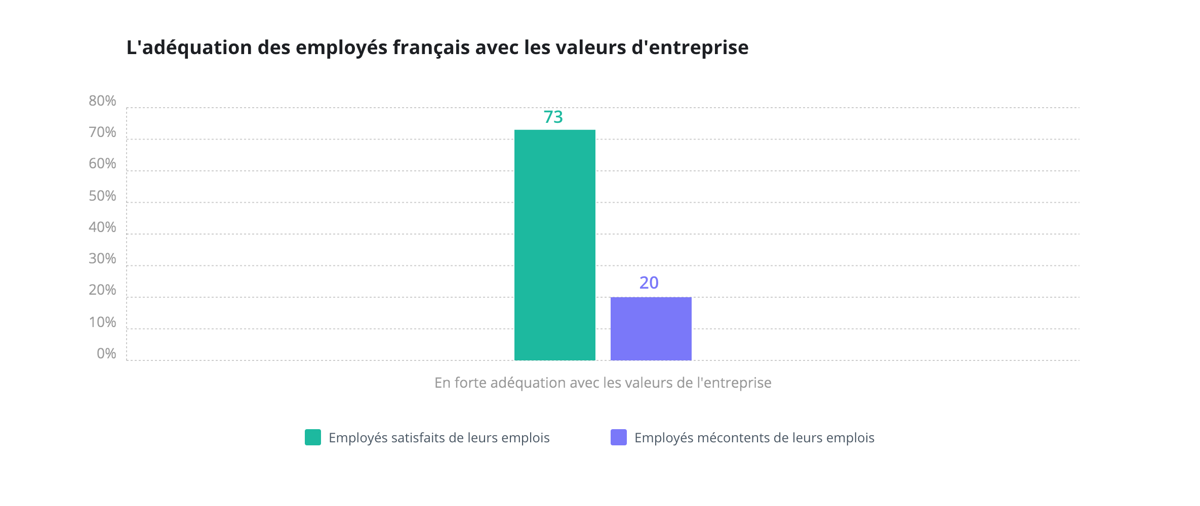 Wrike Happiness index 2018 : l’adéquation des employés avec les valeurs de l’entreprise